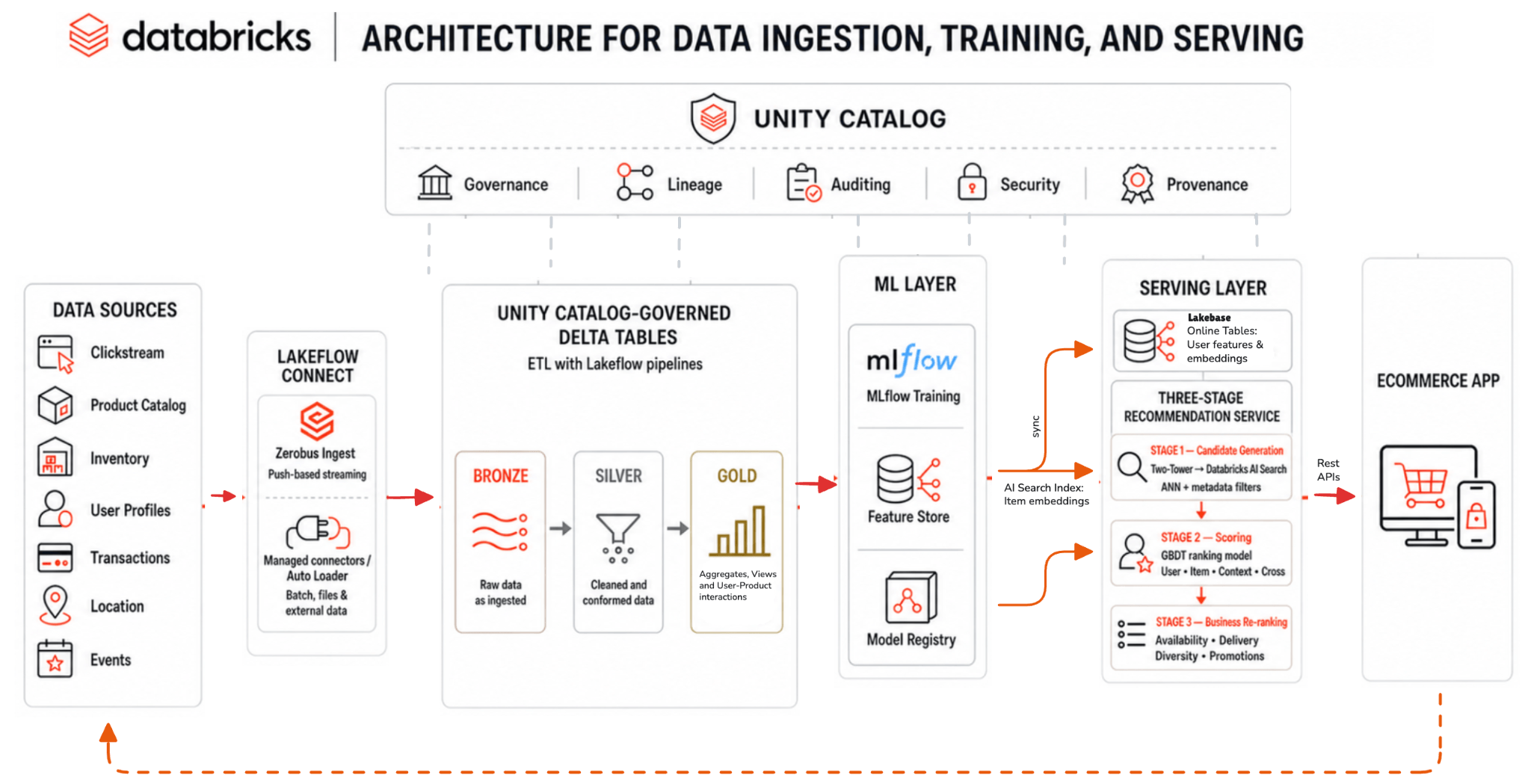 Databricks 发布电商实时推荐系统参考架构