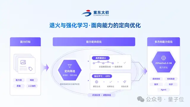 紫东太初开源 9B 多模态模型 ZDTaichu5.0-9B，兼顾空间具身与通用能力
