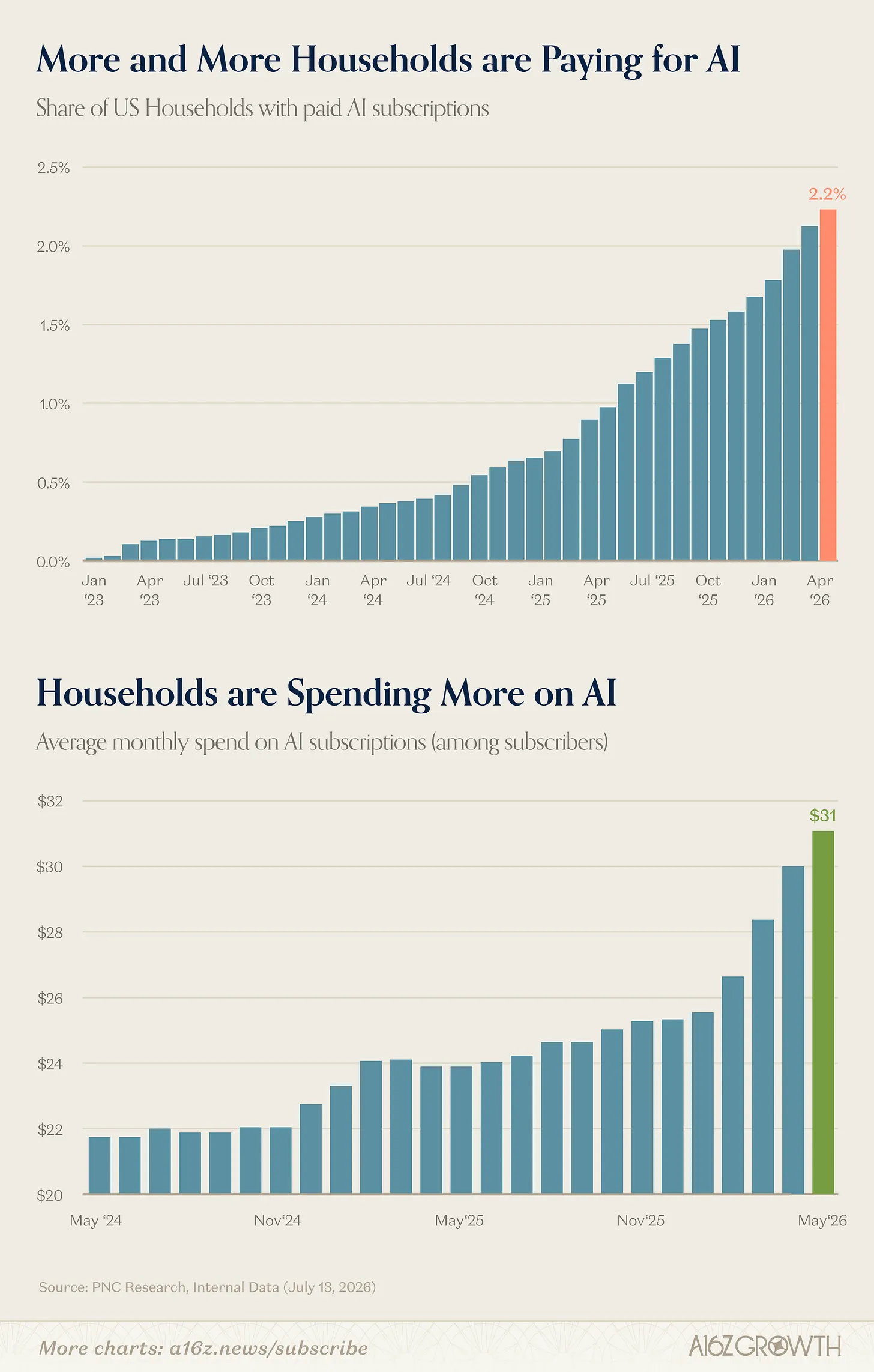 消费级 AI 的变现困局：付费用户仅 2.2%，月均支出 31 美元