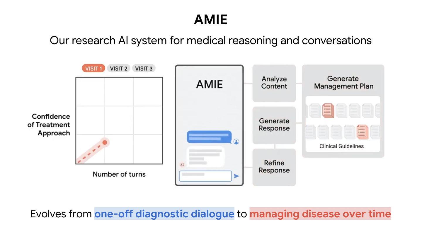 新研究显示 AMIE，我们的医疗 AI，如何帮助管理健康状况