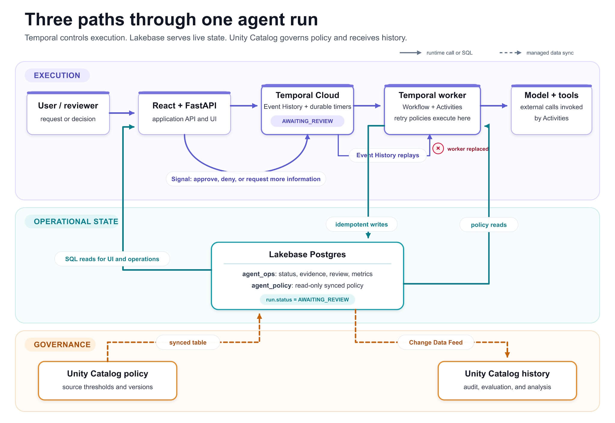 Databricks 发布 Temporal 与 Lakebase 构建持久化 agent 参考实现