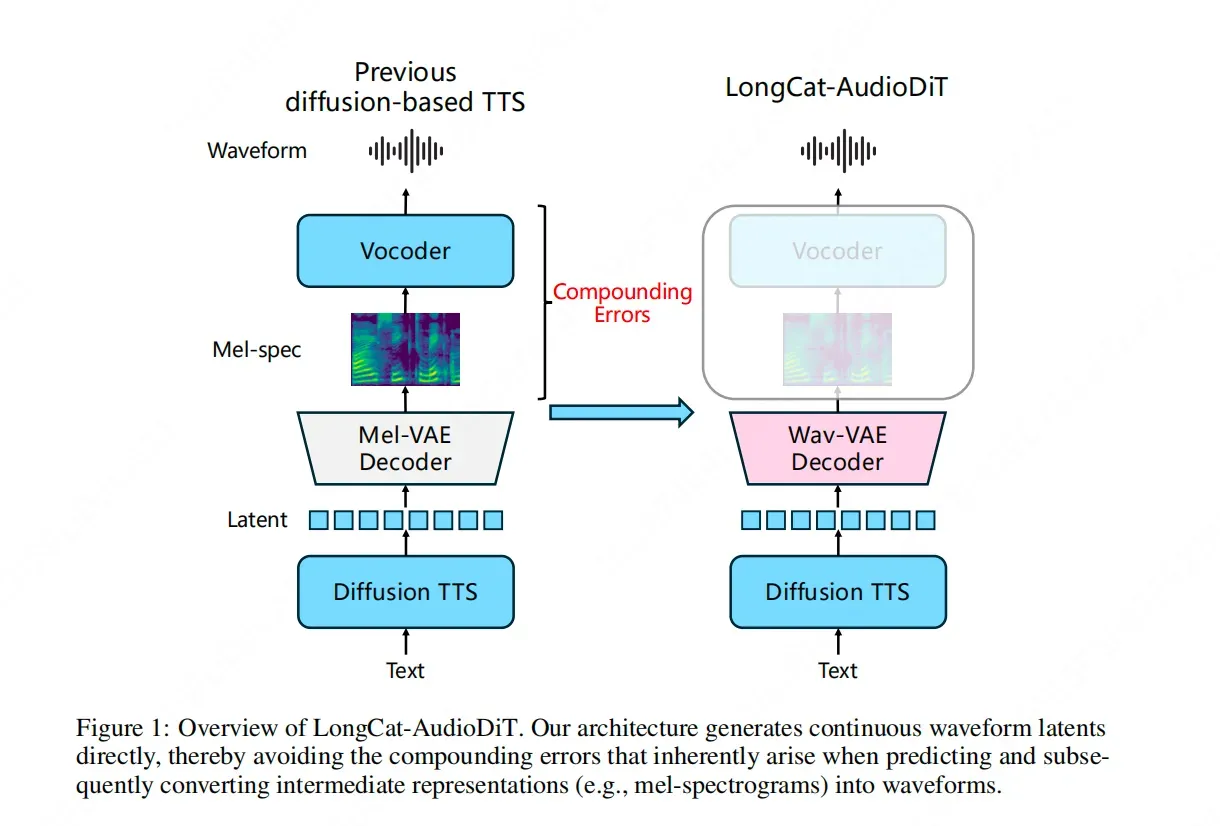 突破零样本 TTS 音色克隆上限：LongCat-AudioDiT 的声音克隆艺术