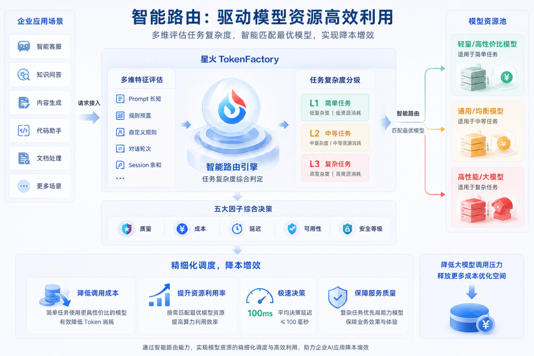 科大讯飞发布星火Token Factory，统一企业大模型接入与治理