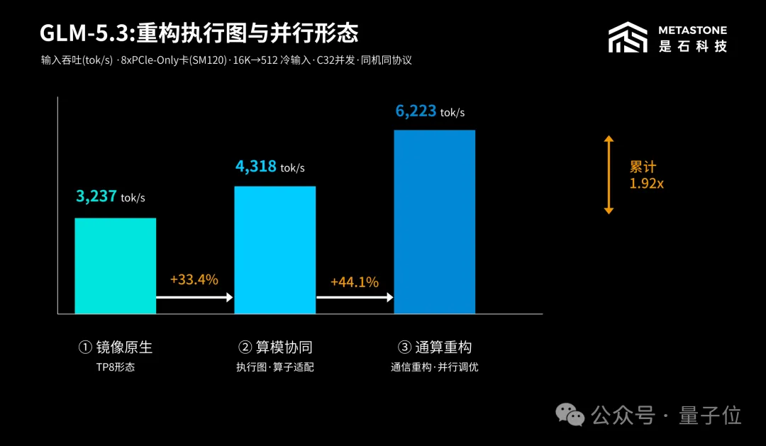 是石科技：纯软件优化使 PCIe 推理吞吐提升近 7 倍