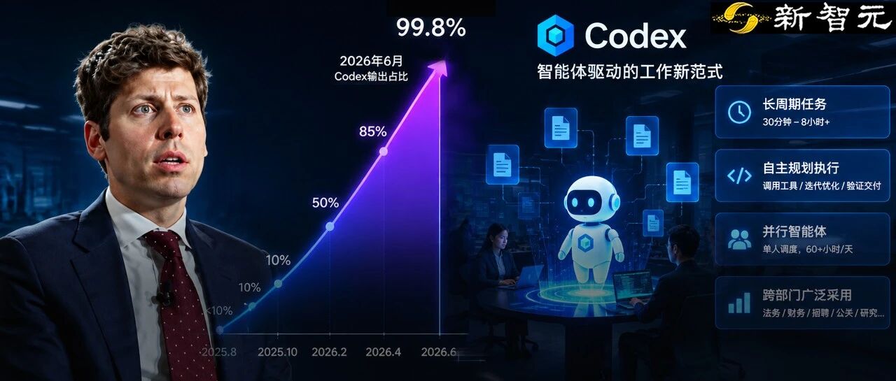OpenAI内部Codex使用率升至99.8%，取代ChatGPT成主力工具
