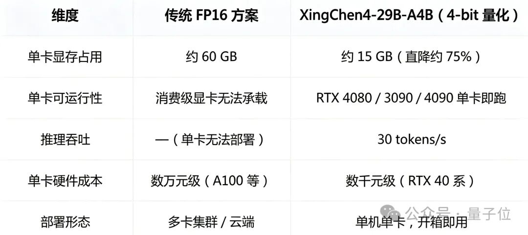 中国电信开源 Xing4.0-29B-A4B，4-bit 量化后单张 3090 可跑