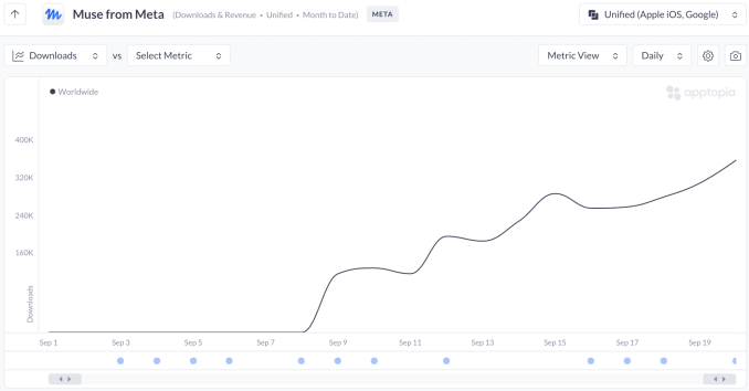 Meta 的 Muse 上线首 12 天下载量高于 ChatGPT 同期