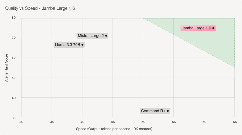 AI21 开源模型 Jamba 1.6 面向企业私有化部署