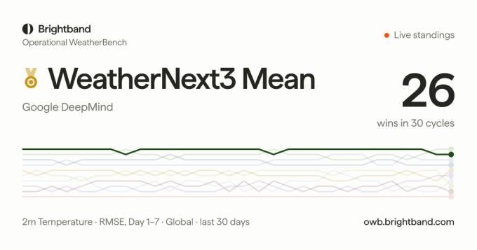 谷歌发布天气预测模型 WeatherNext 3，分辨率提升至 5 公里