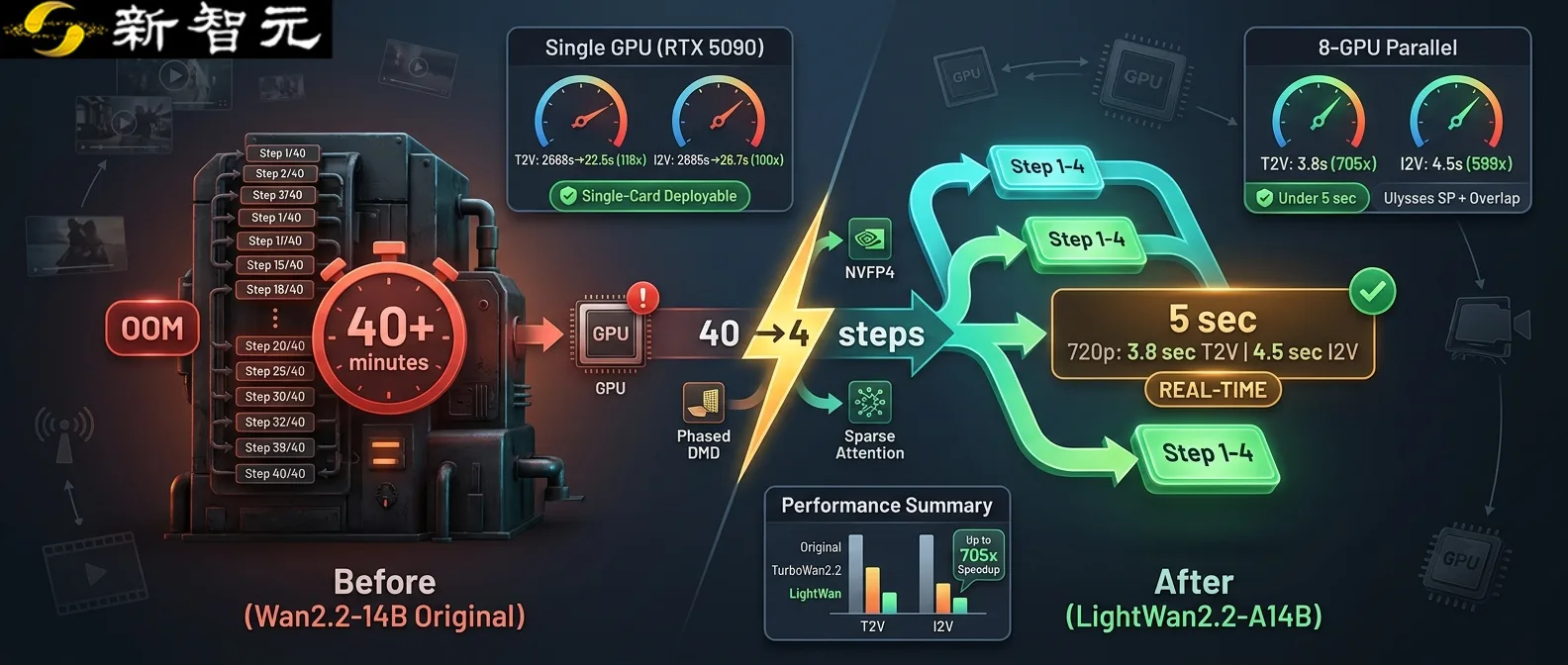 LightX2V 推 LightWan2.2-A14B：单卡运行 14B 视频模型，720p 生成提速至秒级