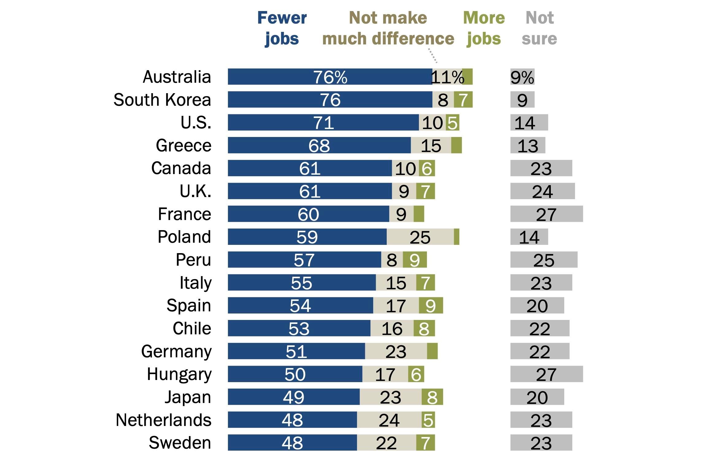 Pew 全球调查：37 国中 34 国受访者担心 AI 抢走工作