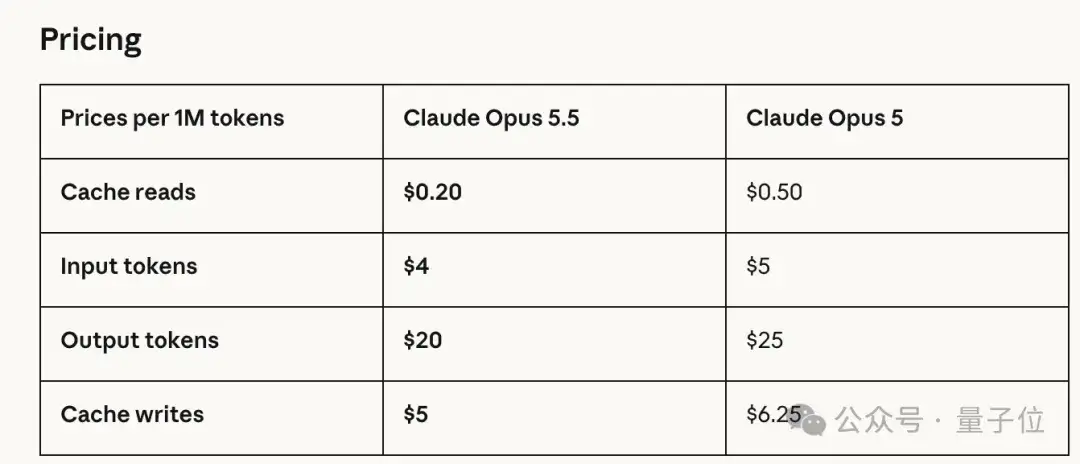 Anthropic 发布 Claude Opus 5.5，API 价格下调 20%