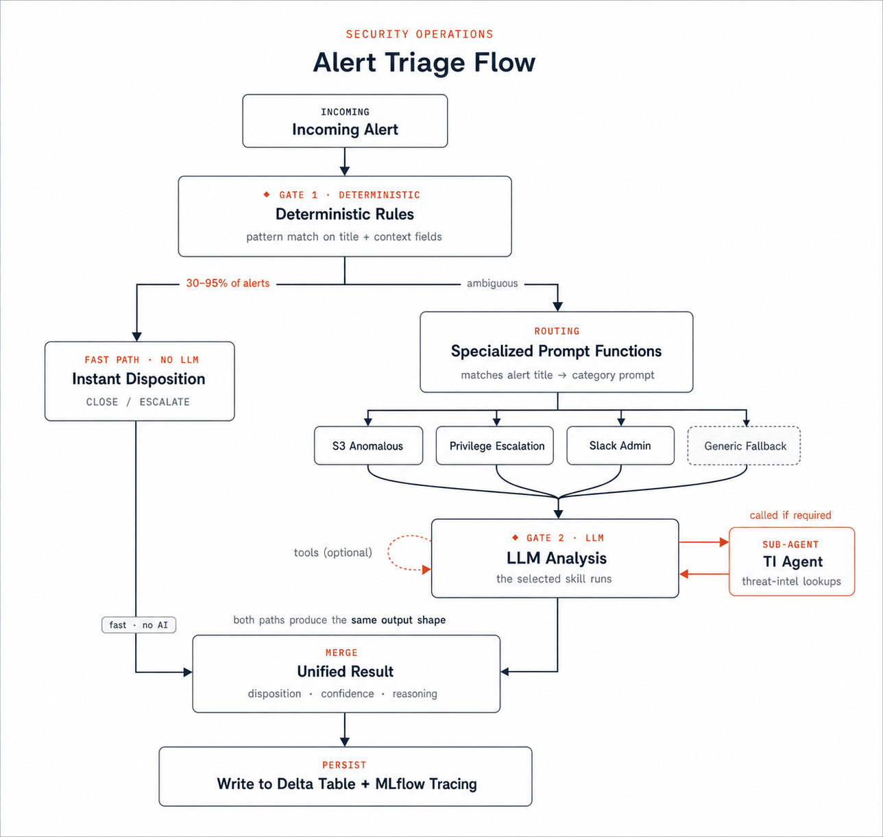 Databricks 用 17 个专业 Agent 自动分诊低严重性安全告警