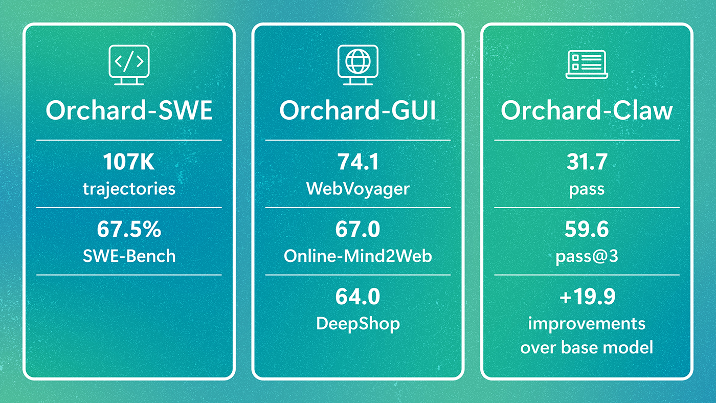 微软发布开源智能体框架 Orchard，支持多任务训练与评估