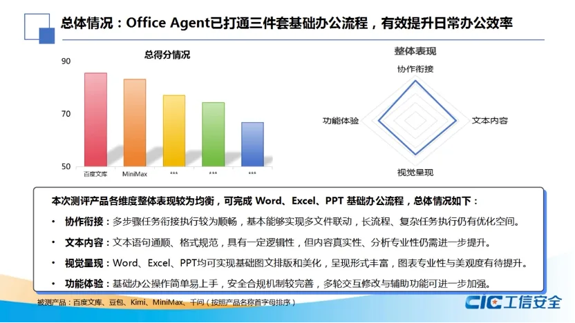 百度文库Office Agent获国家工信安全中心测评第一