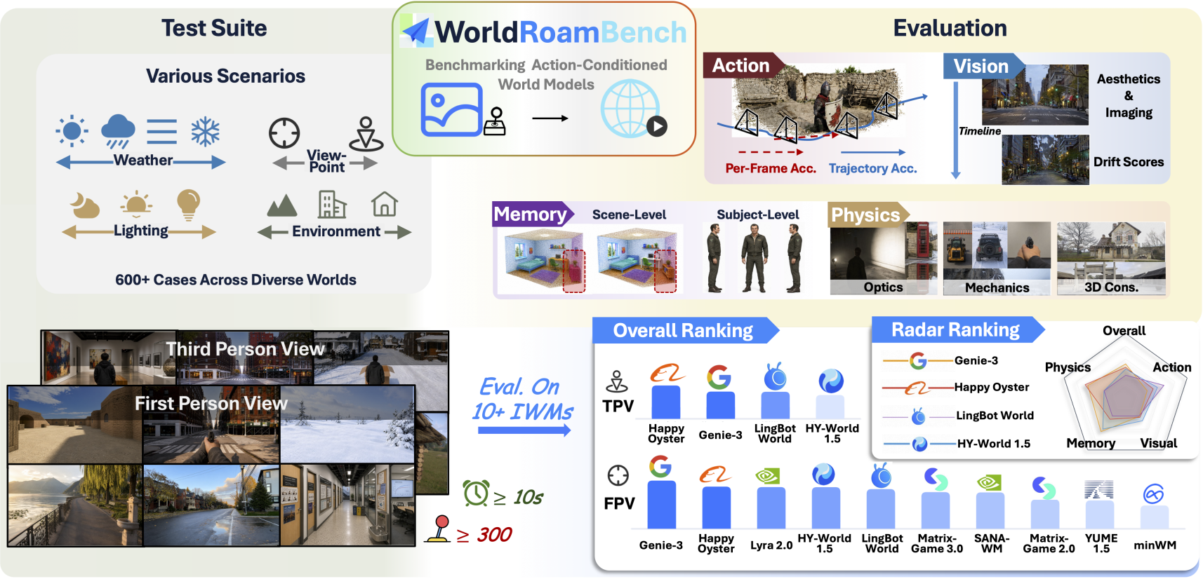 高德联合高校发布WorldRoam-Bench 专注交互世界模型长时评测