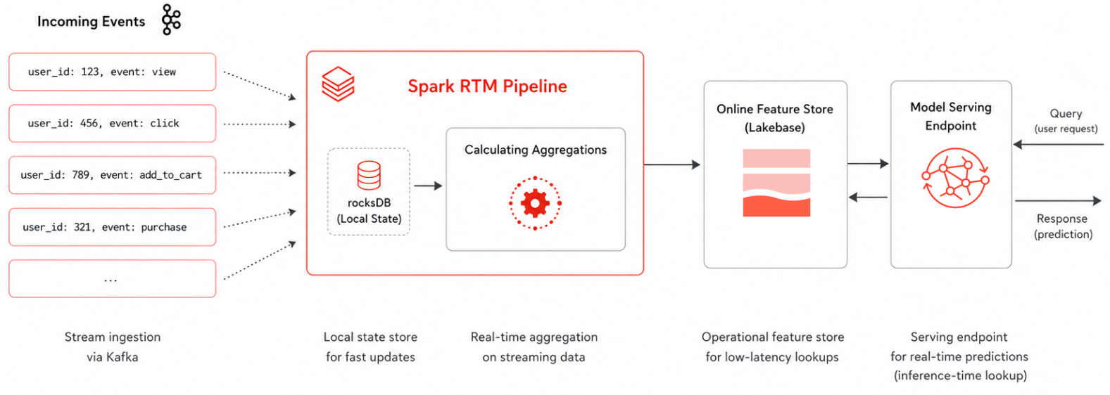 Databricks Feature Store 实现亚秒级特征新鲜度