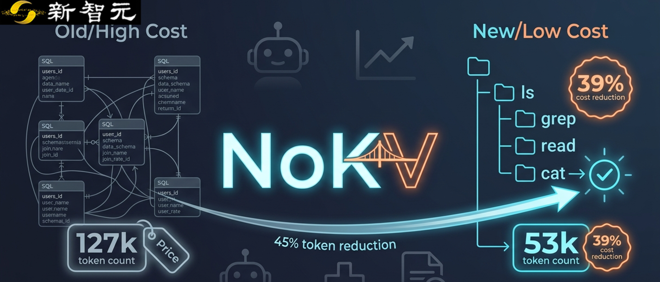NoKV文件系统接口实现Agent Token消耗降45% 成本降39%
