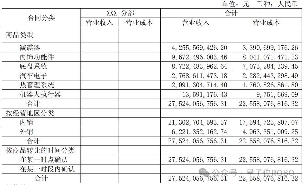 36家上市机器人公司：人形机器人收入占比与盈利分化明显