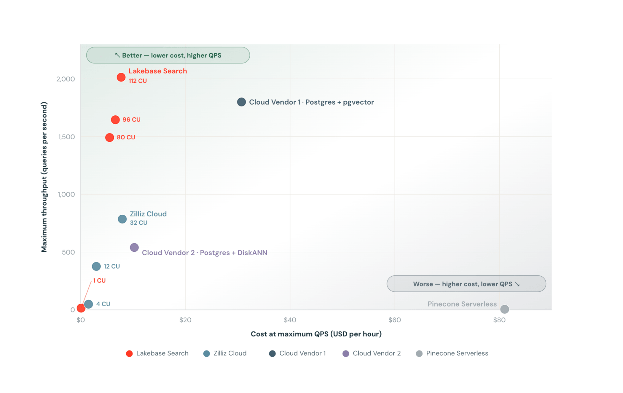 Databricks 为 Lakebase Postgres 推出向量与全文搜索扩展