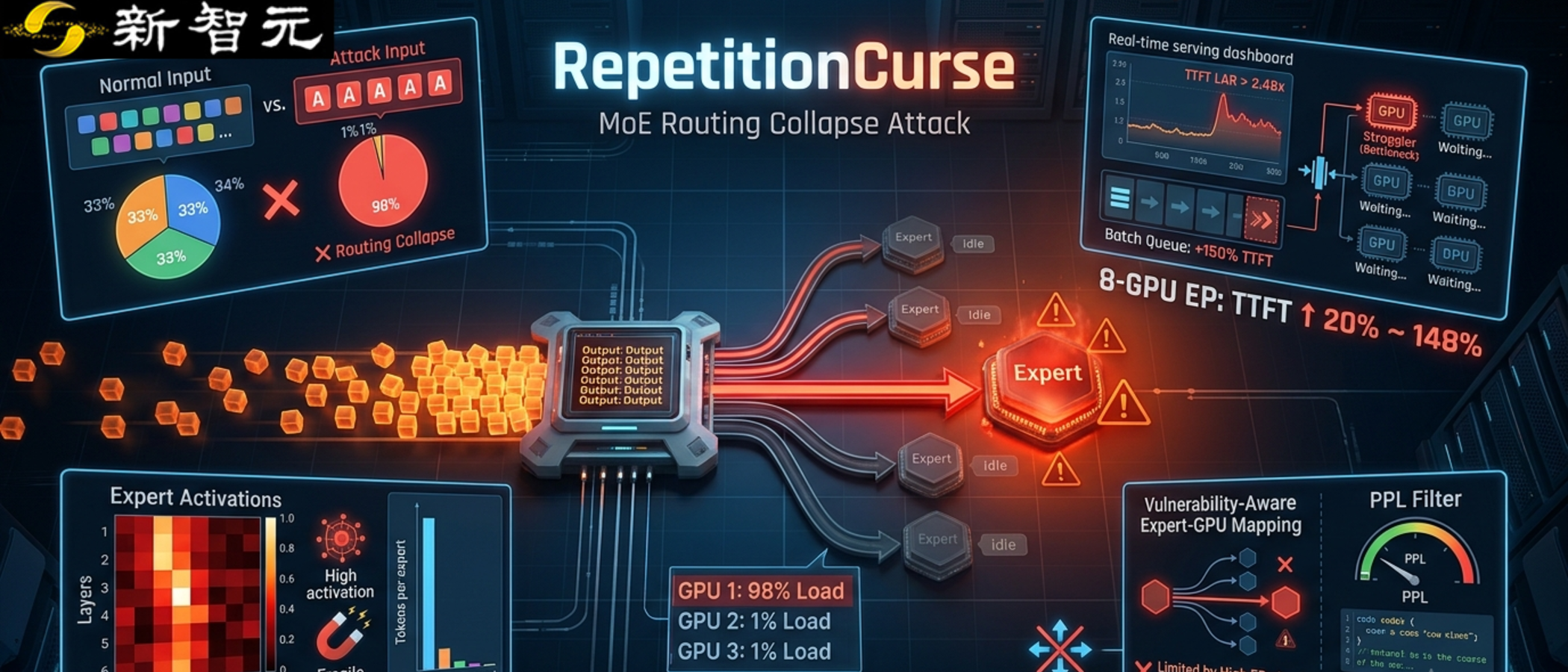 港科大发现MoE模型路由脆弱性：重复输入可阻塞负载均衡