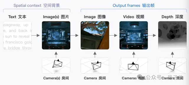 李飞飞团队发布多模态世界模型 Atlas，支持像素级相机控制