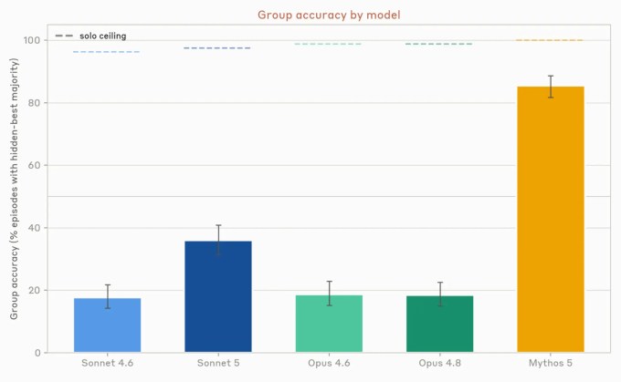 Anthropic 研究：AI 智能体同任务互斗，爆发地盘争夺战