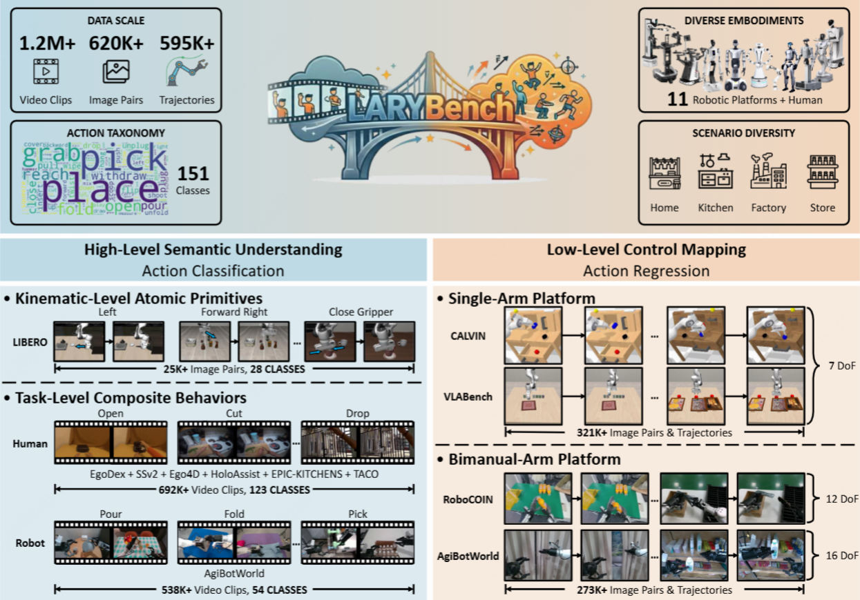LARYBench 发布：定义具身动作表征的 ImageNet，首次度量从人类视频学习的泛化表征