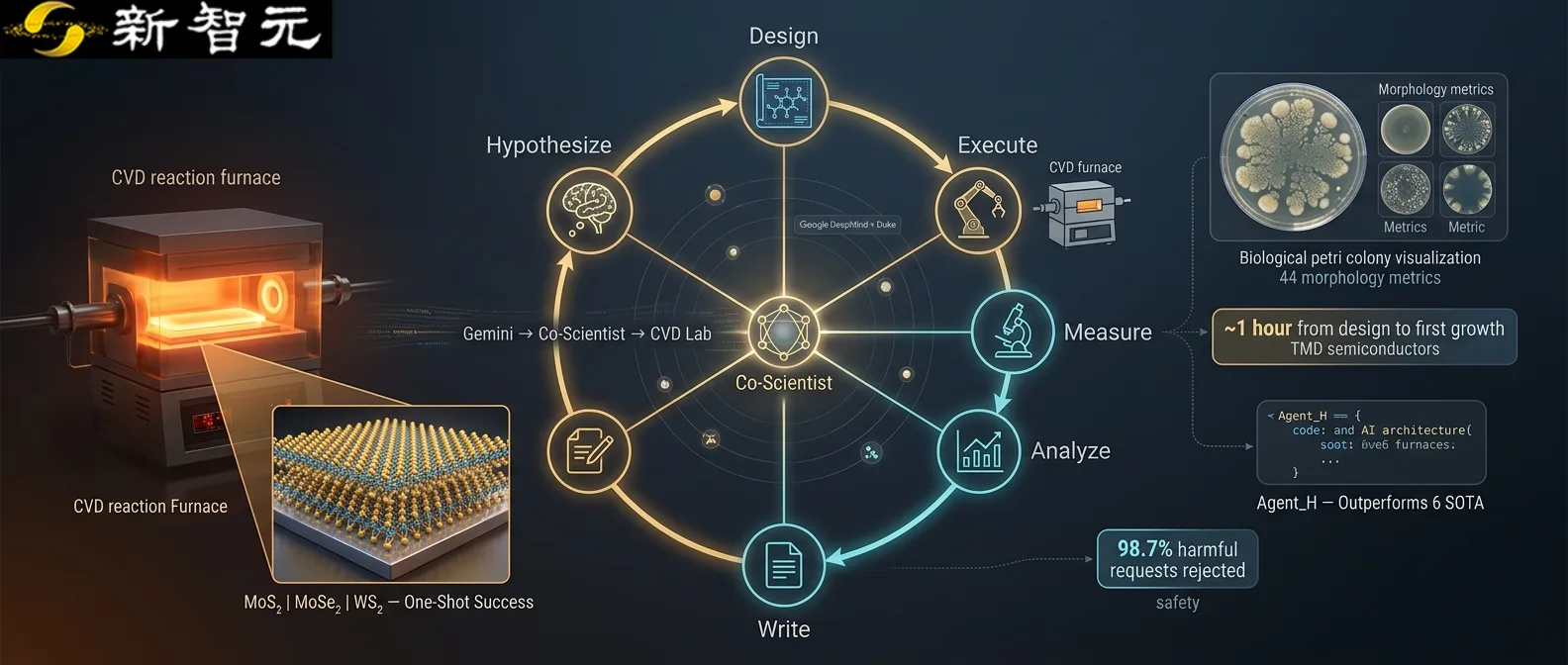 DeepMind Co-Scientist升级：AI首次在真实实验室造出半导体