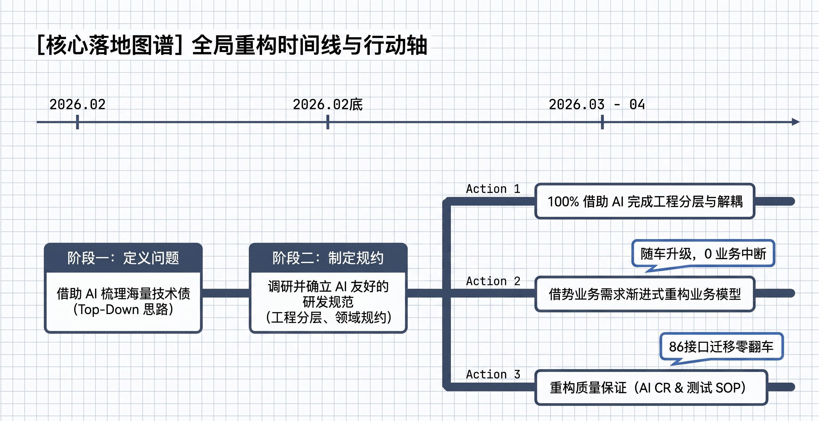 用 Agent 评测思路管理 AI Coding —— 31万行代码 AI 重构的实践