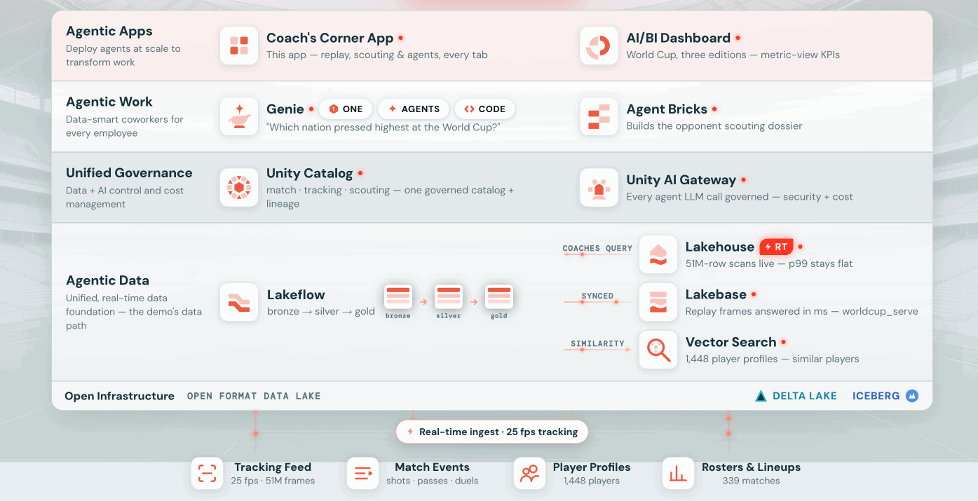 Databricks Coach's Corner：亚秒级 2D/3D 足球教练应用