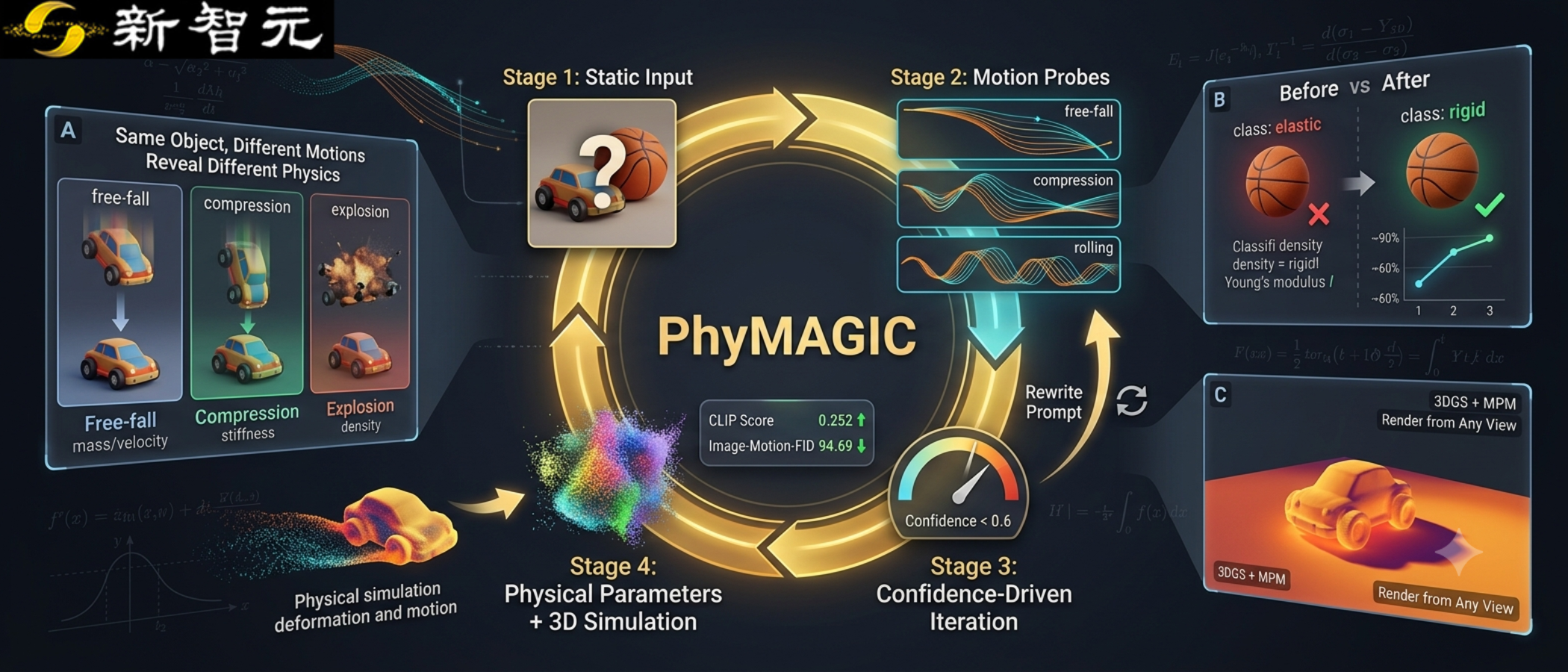 PhyMAGIC 提出主动运动探测框架，提升视频生成的物理合理性