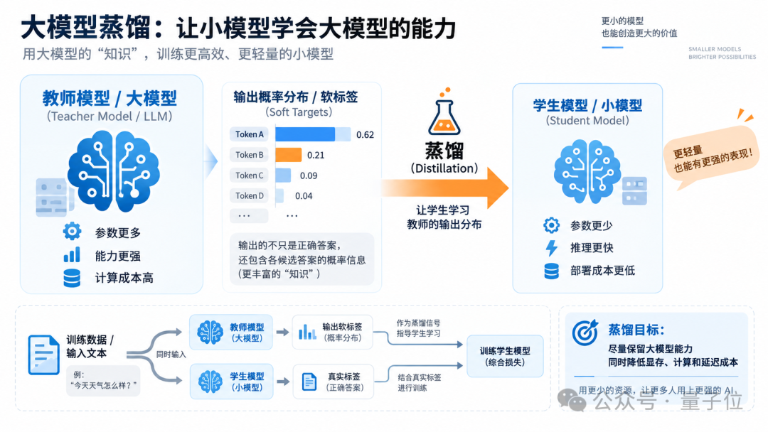 Meta 提出字节级蒸馏方法，预测能力上限高于 Token 蒸馏