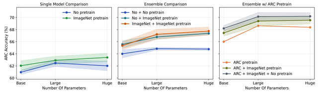 何恺明团队用 ImageNet MAE 预训练打通 ARC 视觉路线 scaling