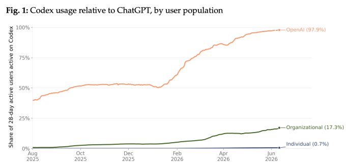 OpenAI 推 ChatGPT Work 让非工程师用上 AI 代理