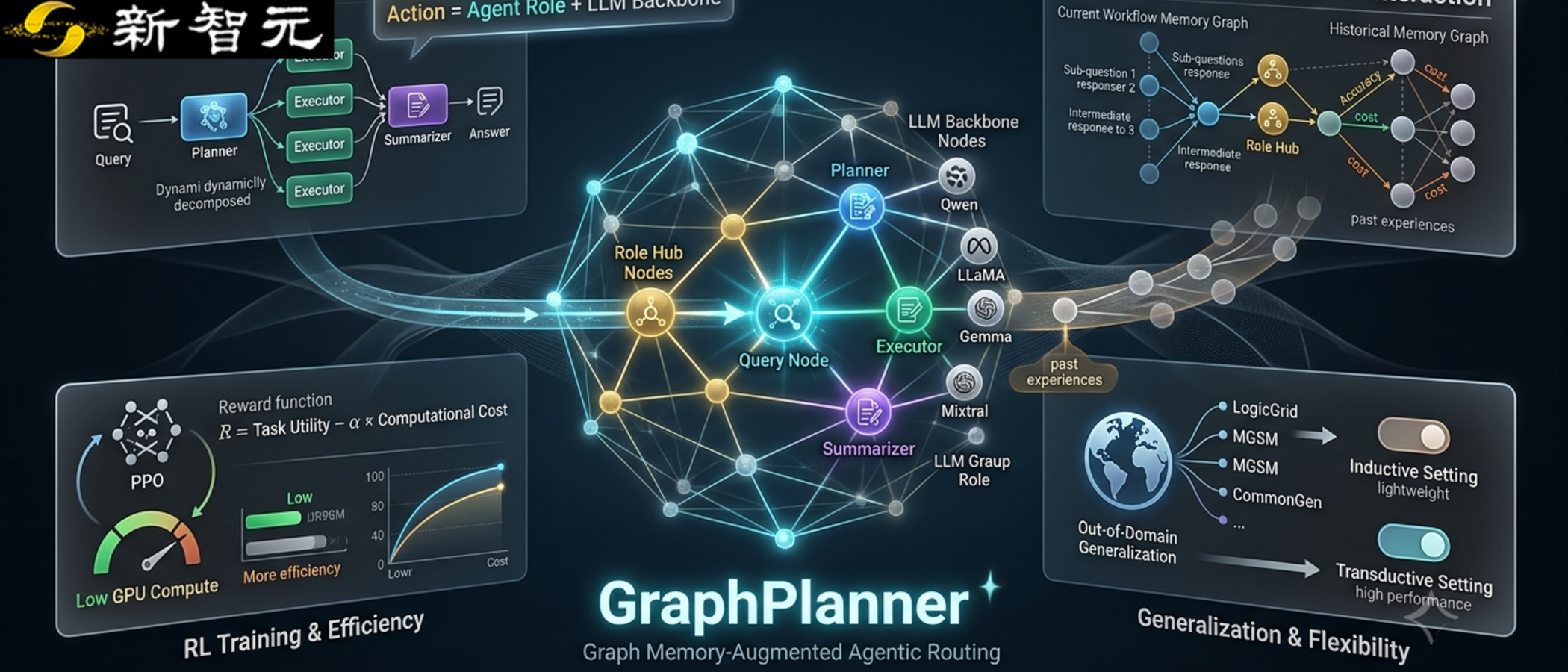 GraphPlanner用图记忆网络实现多智能体LLM工作流动态路由