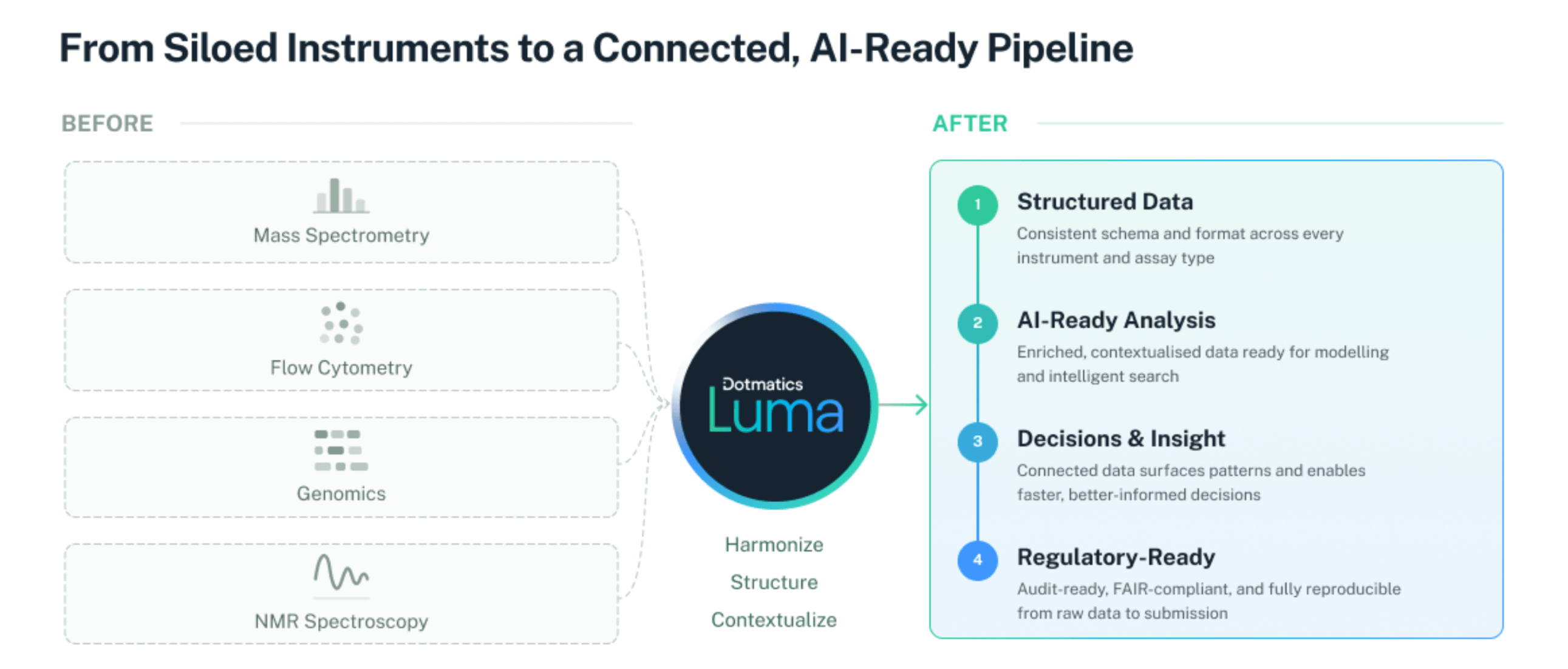 Dotmatics Luma 与 Databricks 推出 AI 就绪科学数据平台