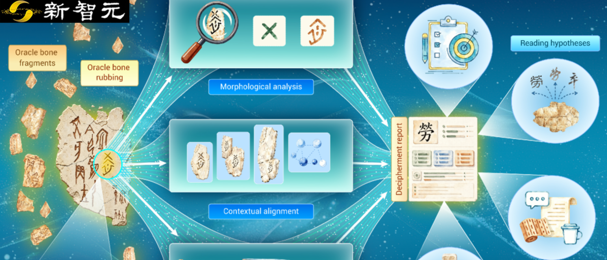 华中科大等发布甲骨文辅助释读系统 AlphaOracle，模拟专家考释流程