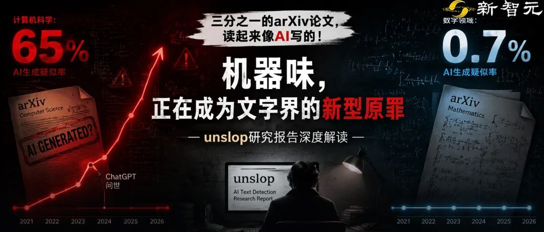 检测显示arXiv上CS论文65%含AI生成内容，数学仅0.7%