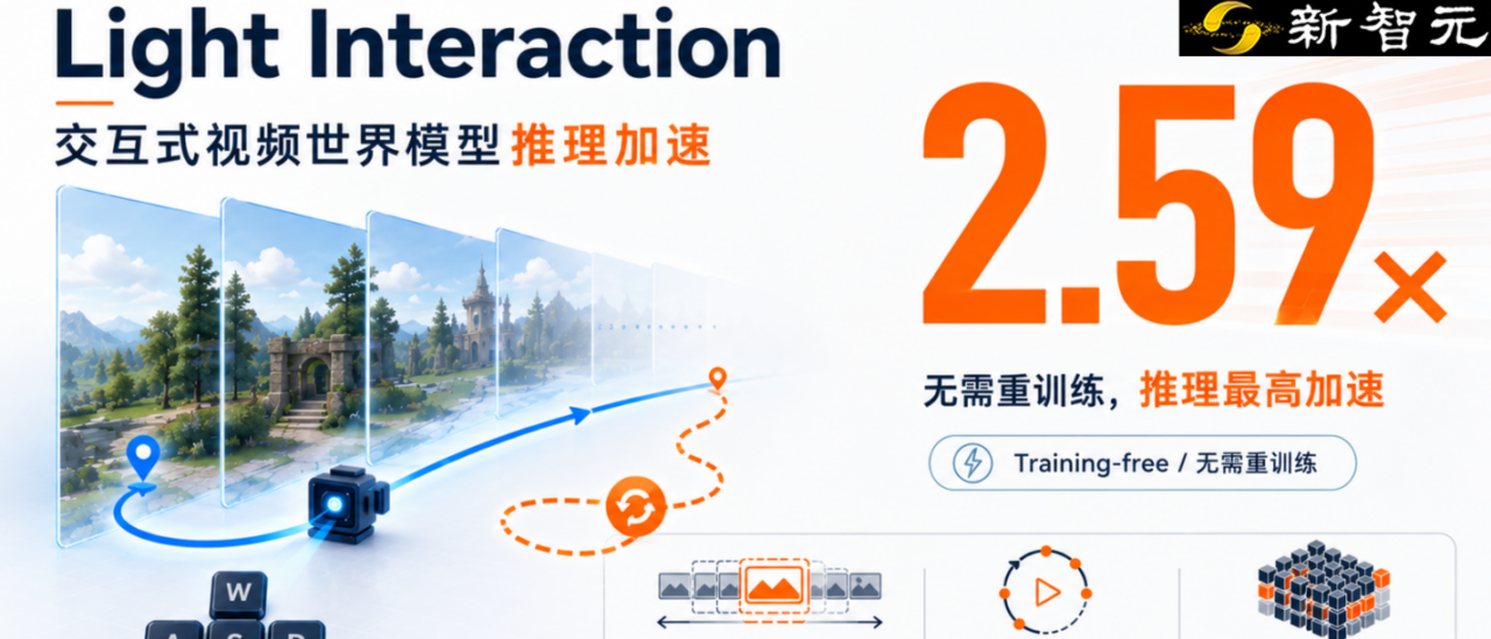浙大联合NVIDIA提出Light Interaction，视频世界模型推理提速2.59倍