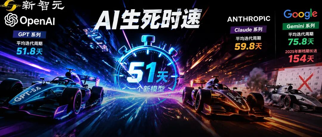 OpenAI与Anthropic模型迭代周期缩至51天 谷歌被拉开代差