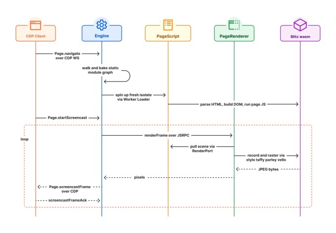 Cloudflare 推出 Kitesurf，一款面向 AI 代理的浏览器