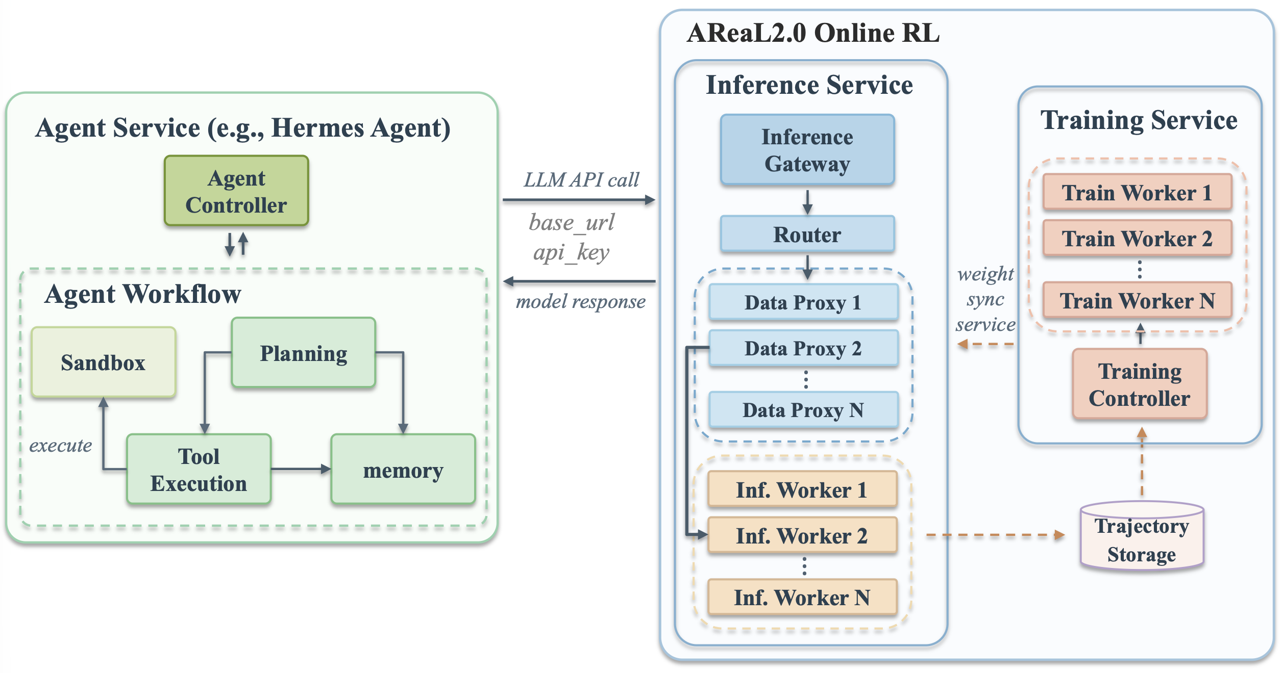 AReaL 2.0 发布：开源强化学习基础设施支持 Agent 在线持续学习