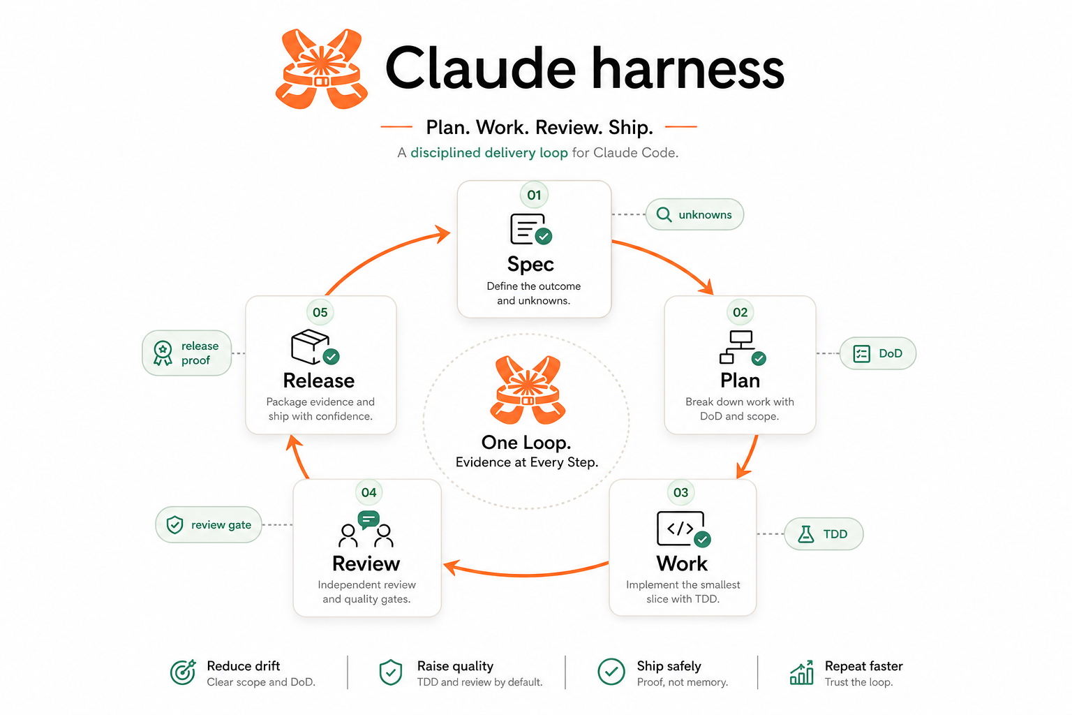 Claude Code Harness 操作循环：规范、计划、执行、审查、发布