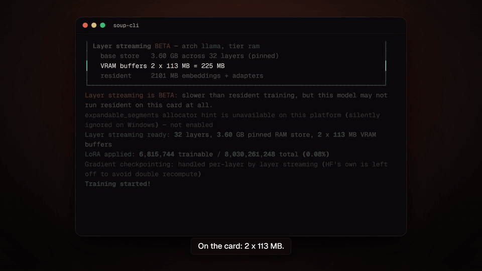 在 4 GB 卡上对 Llama-3.1-8B 执行 soup train 预检：一个 3.60 GB 的主干存储固定在 RAM 中，跨 32 层并使用两个 113 MB 的 VRAM 缓冲区，随后测得峰值 3.32 GB，速度 119.6 tok/s，止步于 4 GB 线之前