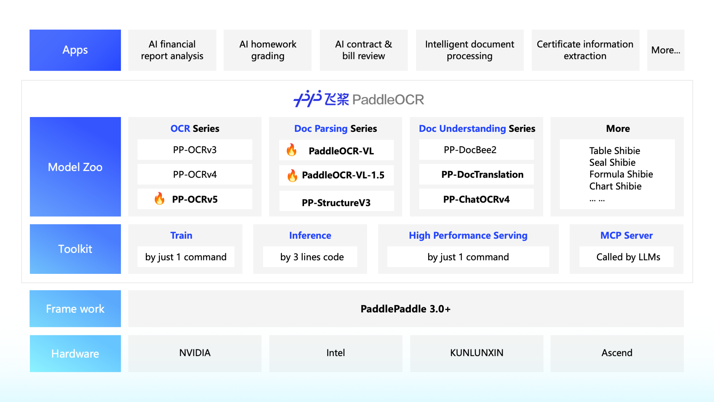 PaddleOCR 架构