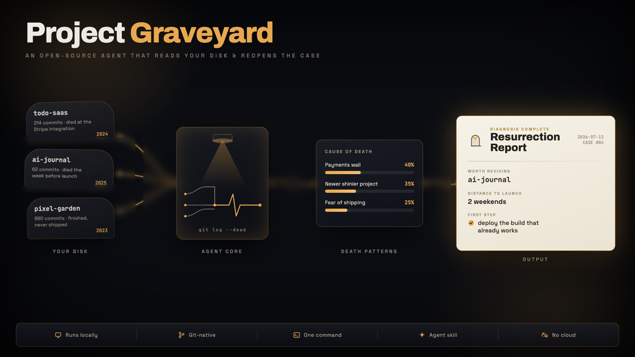 Project Graveyard：一个为你的废弃副项目做尸检的 agent