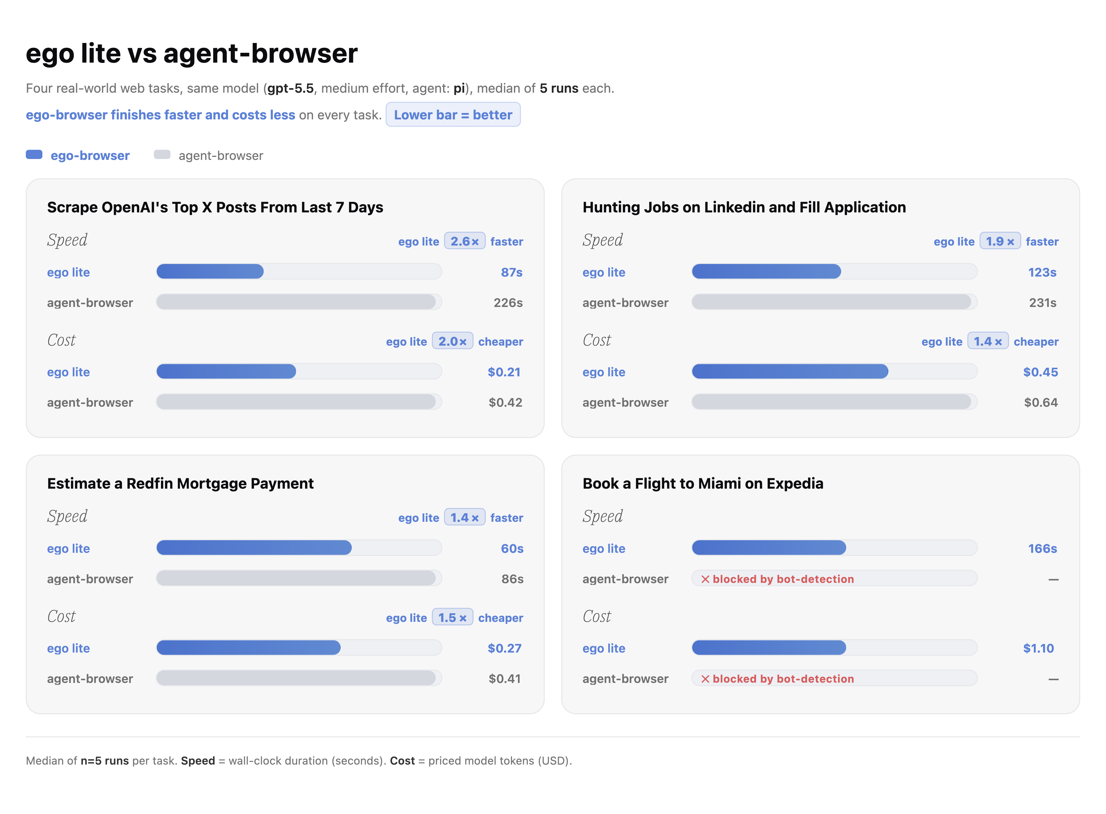 ego lite vs agent-browser 在四个任务上的速度和成本对比
