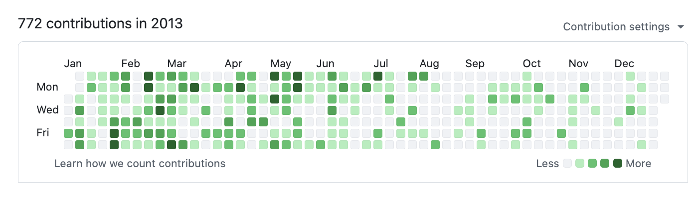 GitHub 贡献图 2013 —— 在 YC 构建 Bookface 时772次贡献