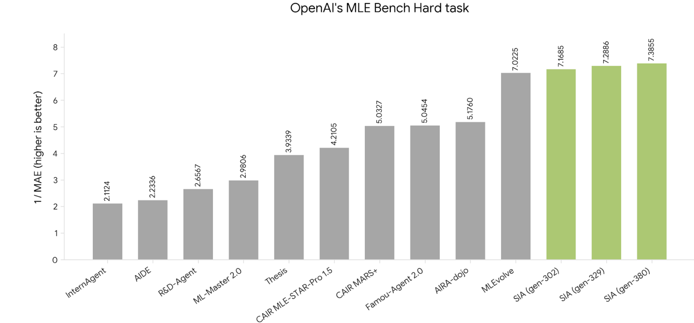 MLE Bench 结果
